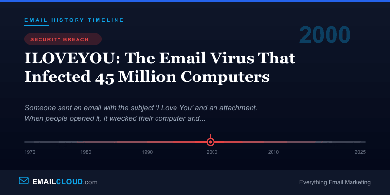 ILOVEYOU: The Email Virus That Infected 45 Million Computers — Email History Timeline 2000