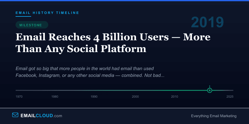Email Reaches 4 Billion Users — More Than Any Social Platform — Email History Timeline 2019