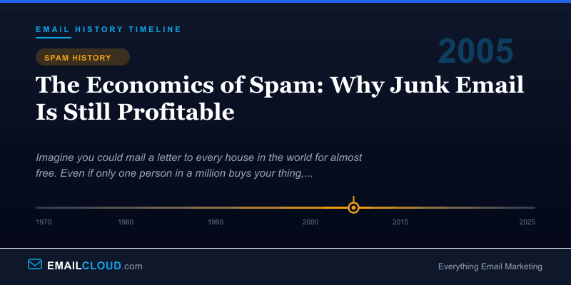 The Economics of Spam: Why Junk Email Is Still Profitable — Email History Timeline 2005