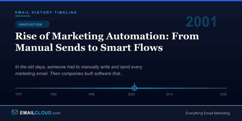 Rise of Marketing Automation: From Manual Sends to Smart Flows — Email History Timeline 2001