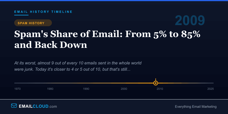 Spam's Share of Email: From 5% to 85% and Back Down — Email History Timeline 2009